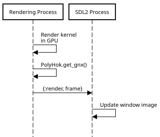 Sequence diagram of the Elixir processes in demo Sequence diagram of the Elixir processes in demo